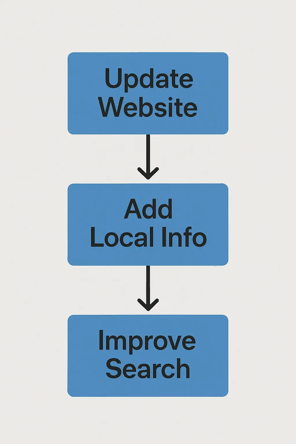 Church Website Optimization Process Generate an image of a flowchart showing the steps of optimizing a church website for AI search, including content updates and local references.